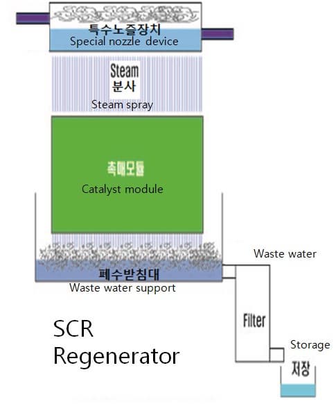 SCR catalyst regenerator and regeneration